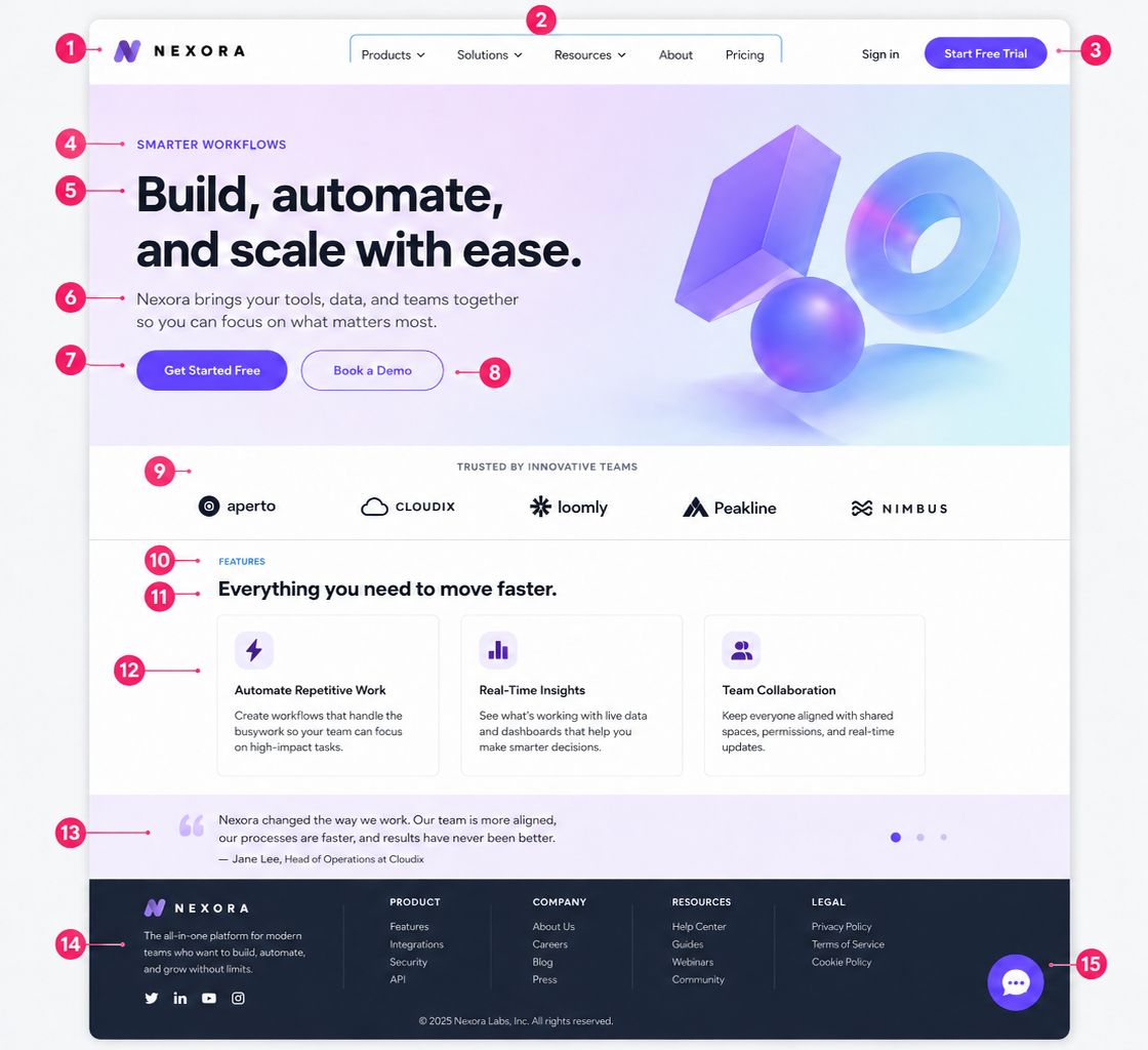 Diagrama de una homepage ficticia llamada Nexora con 15 elementos comunes, desde logo y navegación hasta footer y widget de chat.